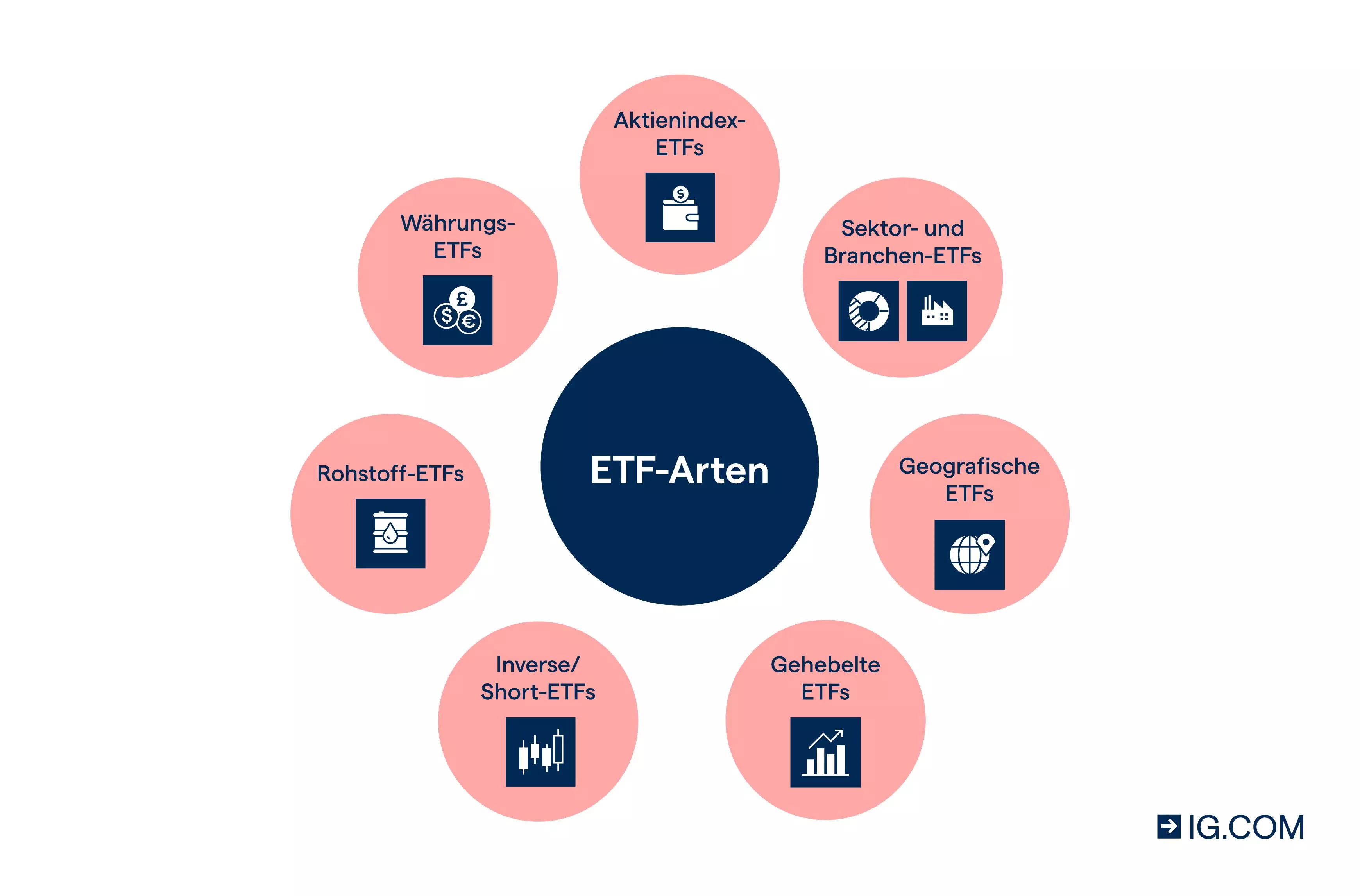 Die Struktur of ETFs